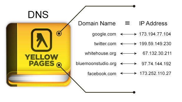 DNS is like the Yellow Pages: domain names map to IP addresses